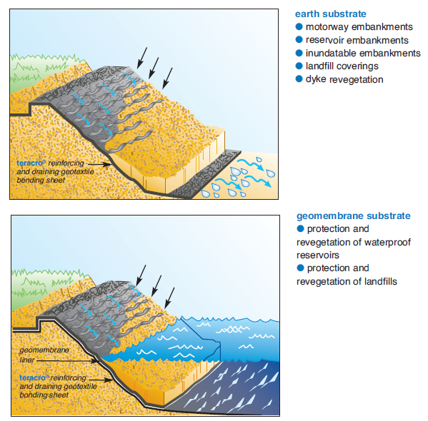 teracro® erosion control composite - Terageos